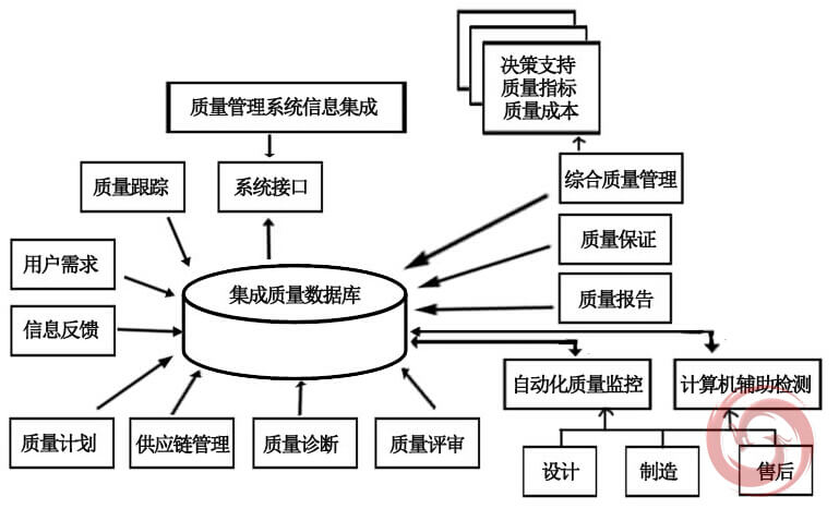 质量信息集成模型