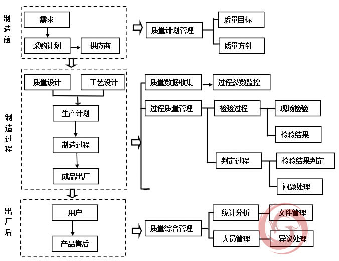 质量管理功能和流程集成模型