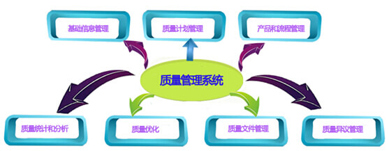 利来国际最老牌网质量管理系统的核心功能