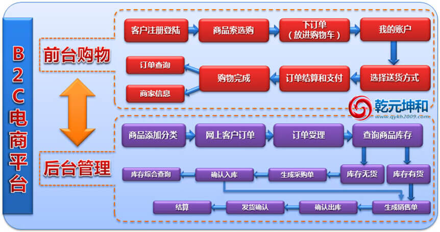 利来国际最老牌网B2C网站功能