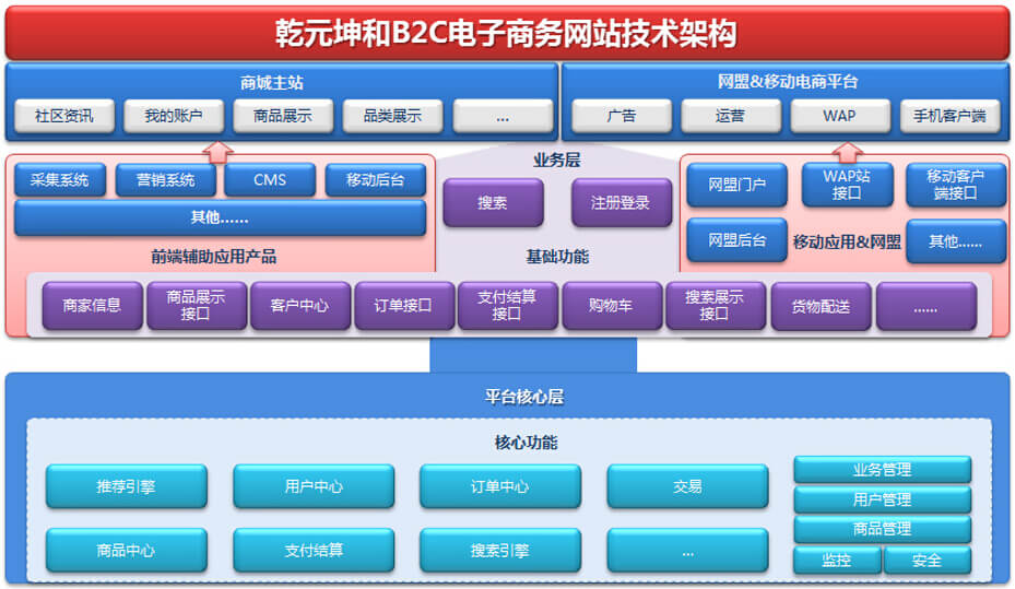 利来国际最老牌网B2C网站建设平台图