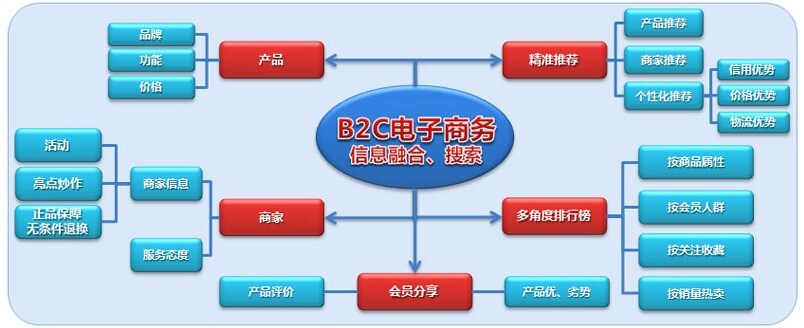 B2C网站发展趋势