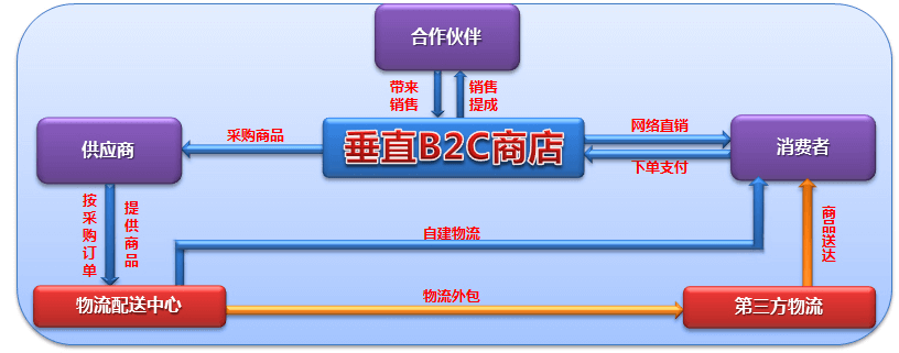 利来国际最老牌网B2C网站特点