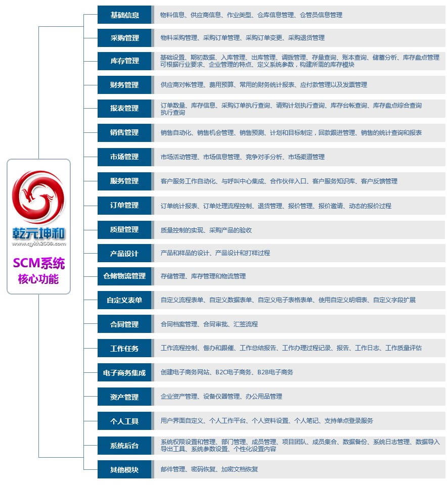 北京利来国际最老牌网SCM系统核心功能模块