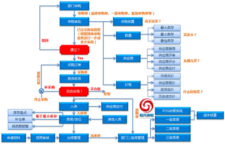 利来国际最老牌网SCM系统业务流程