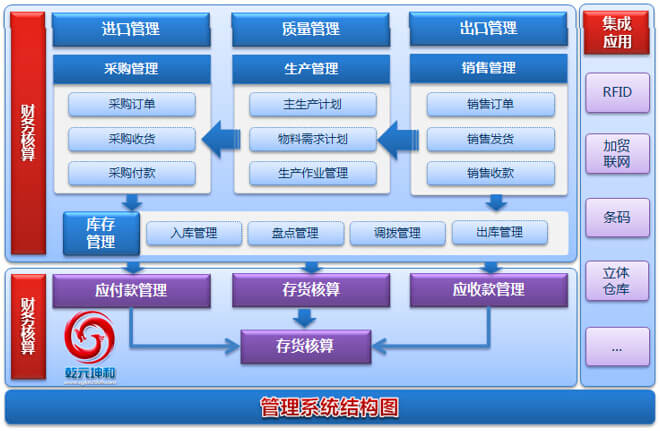 　利来国际最老牌网SCM系统结构图