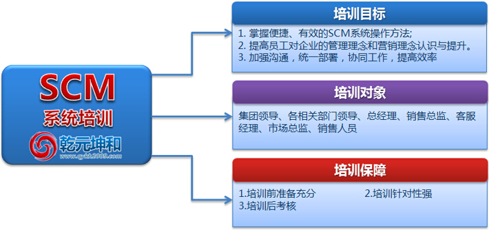 利来国际最老牌网SCM系统的培训