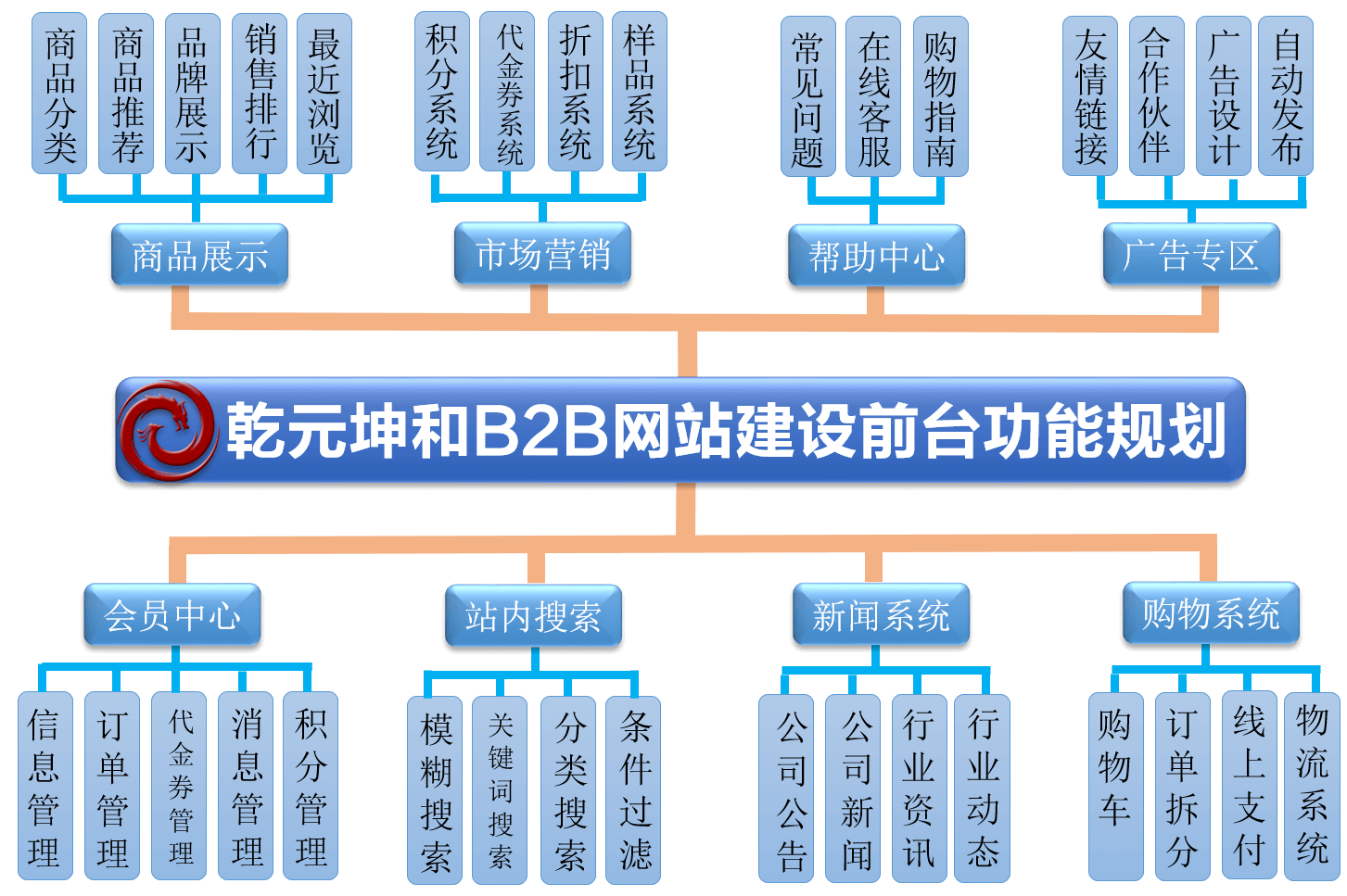  B2B网站建设规划