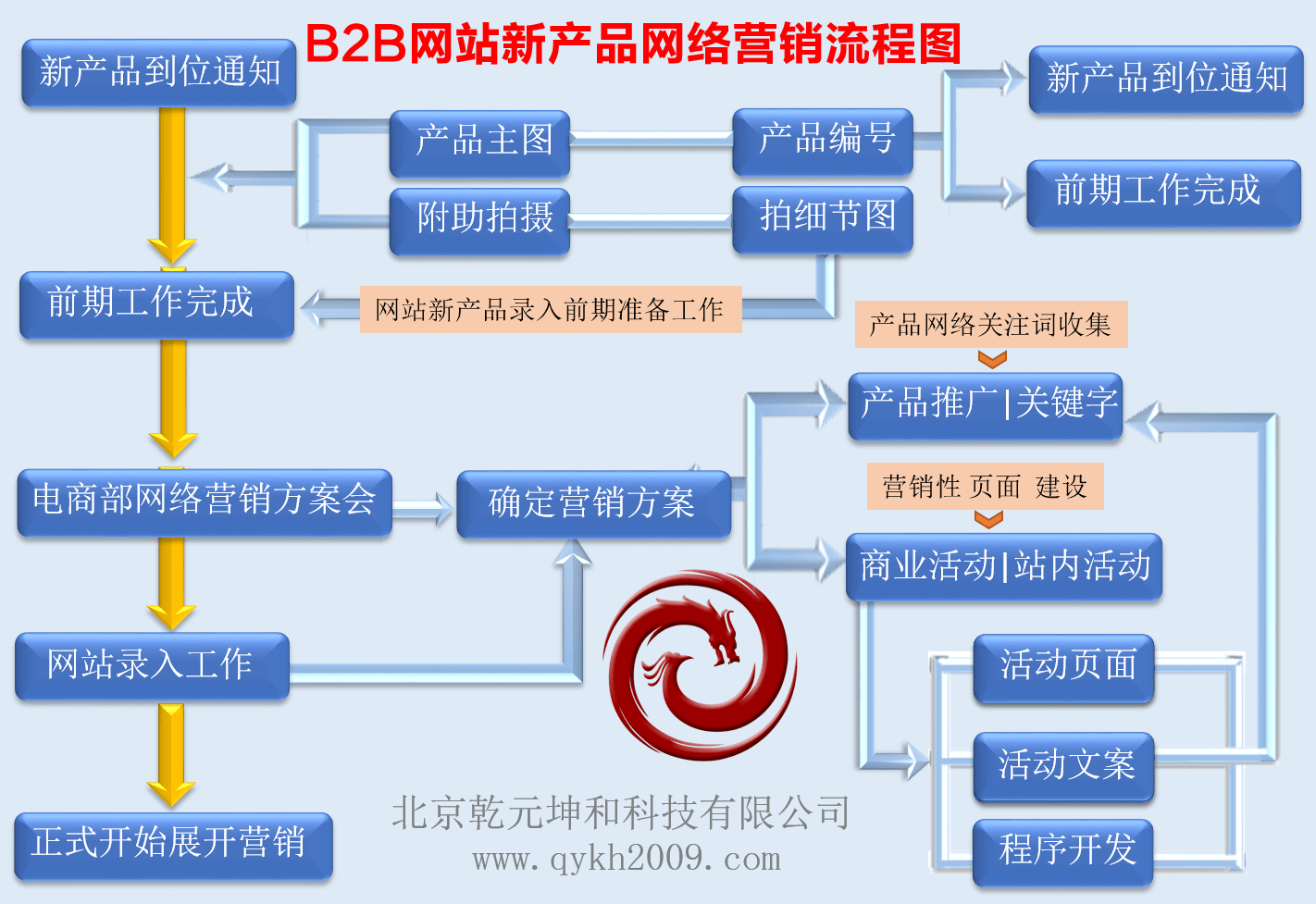 B2B网站营销流程图