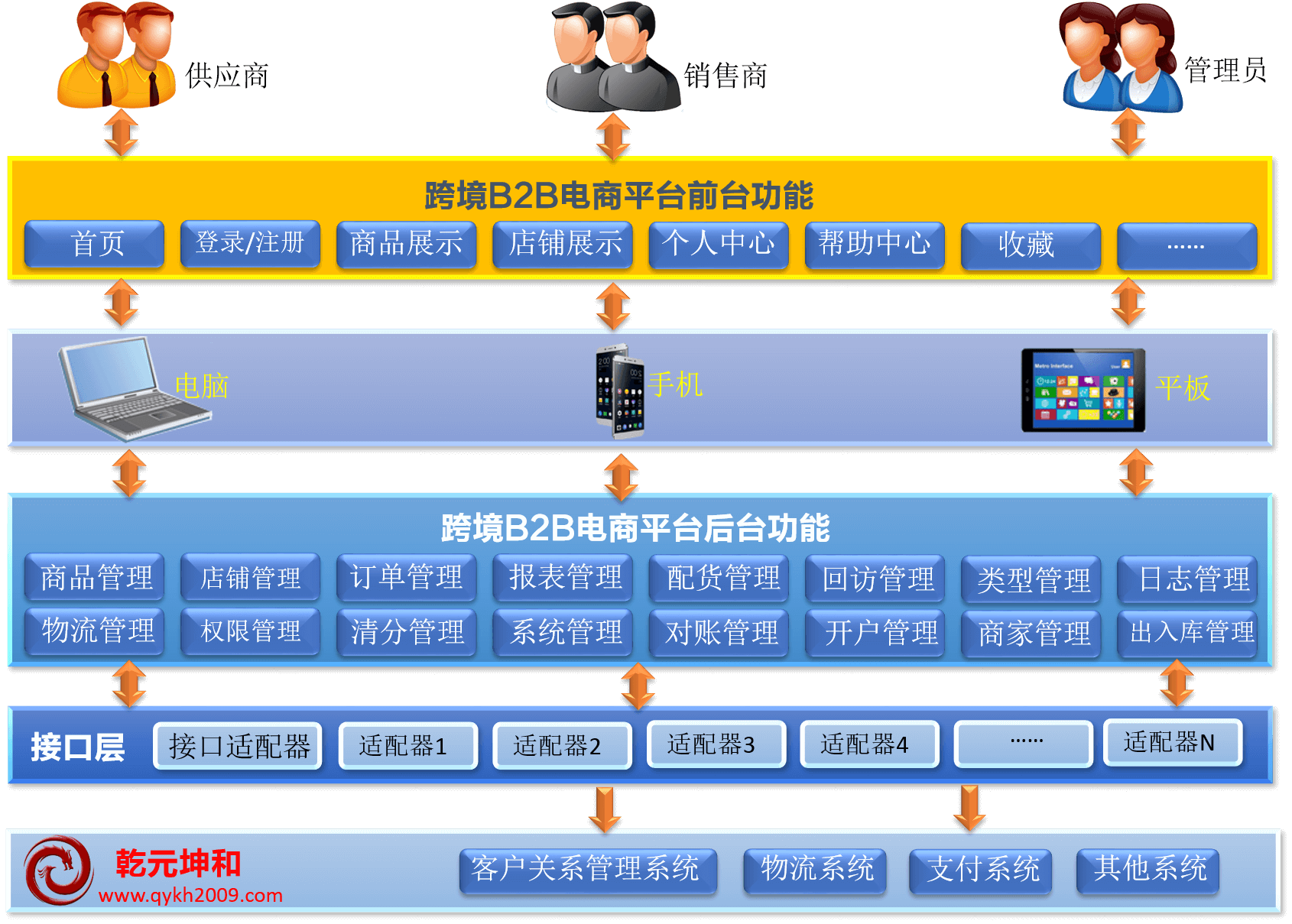 跨境电商平台网站架构