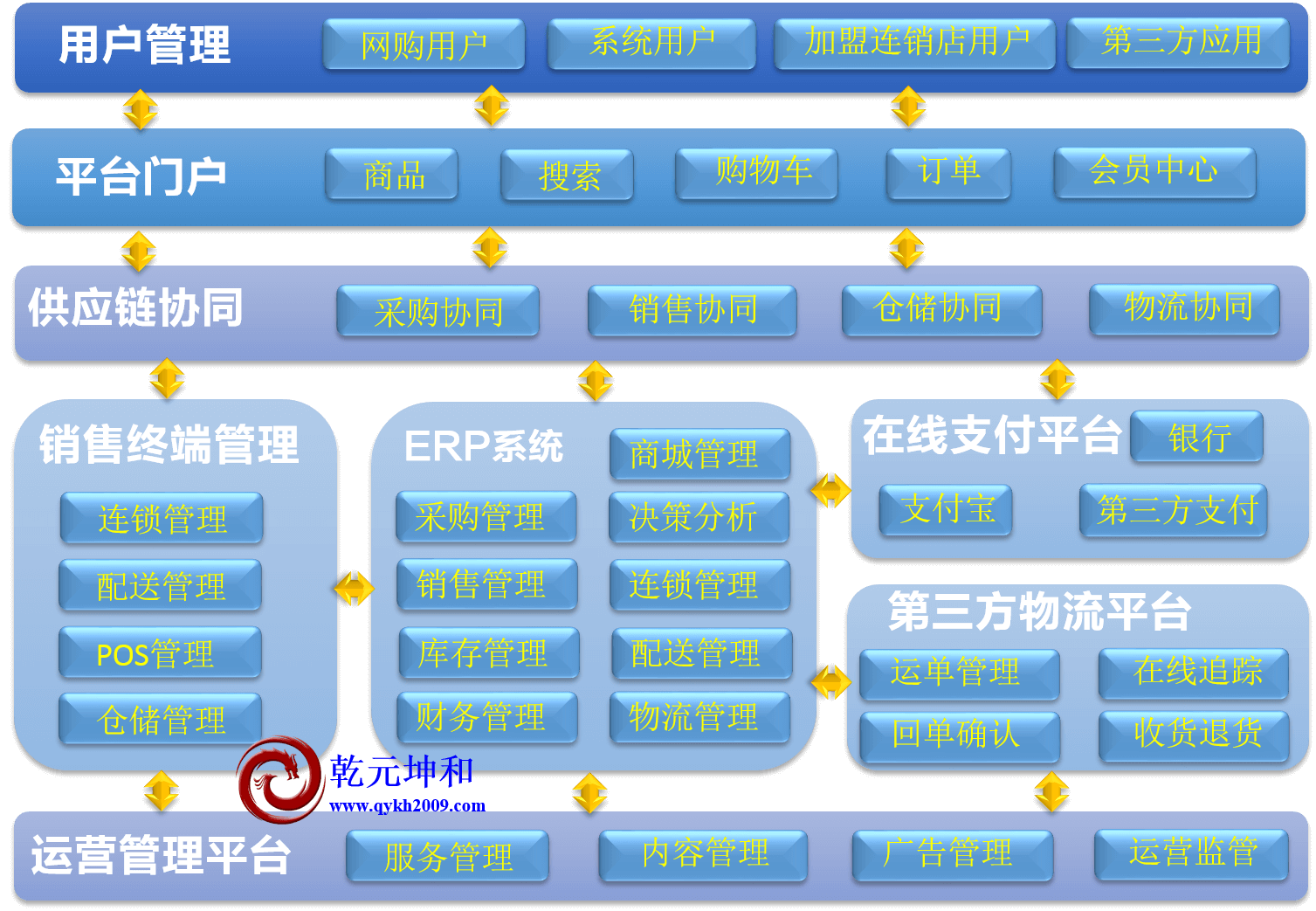 O2O网站功能