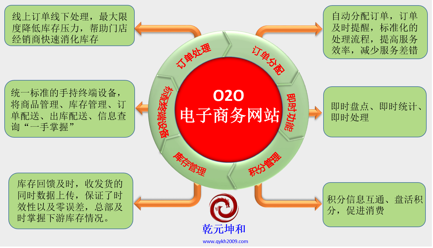 O2O模式优势