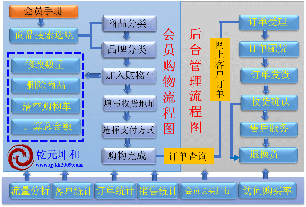 B2C网站介绍