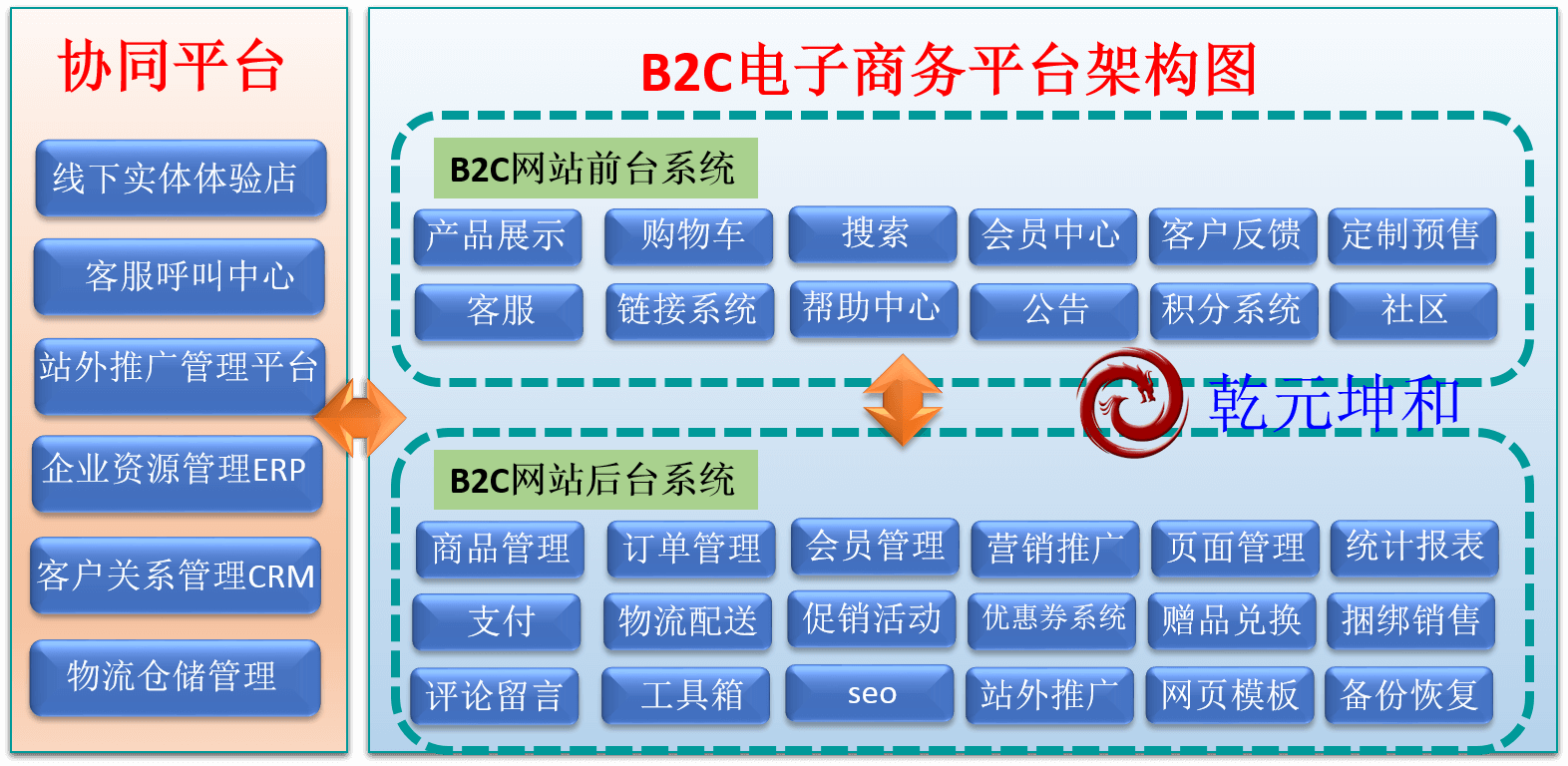 B2C网站架构