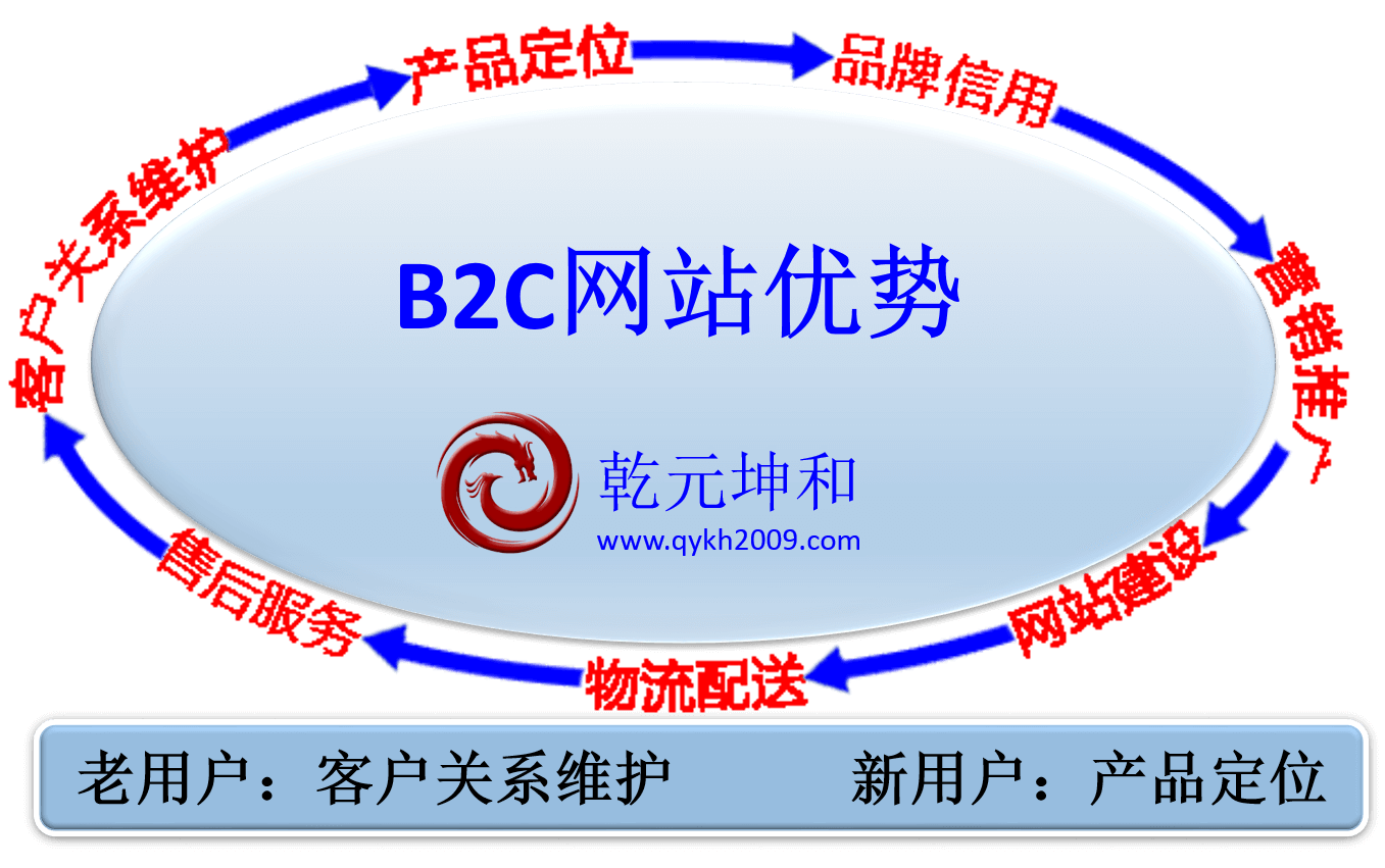 B2C网站优势