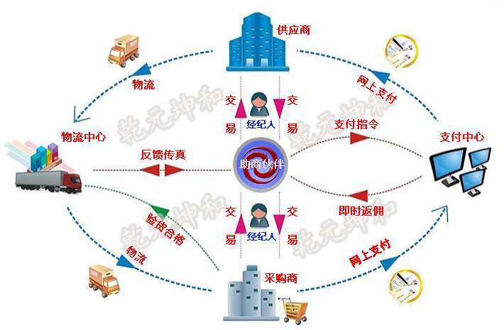 B2C网站特点